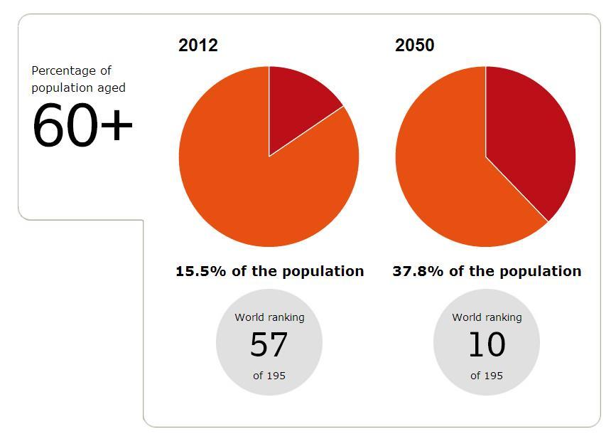 Population Ageing in Singapore In Singapore, number of persons aged 65+ has surged more than 200% in the past 20 years, from 164,500 in 1991 to 352,600 in 2011 Life expectancy at