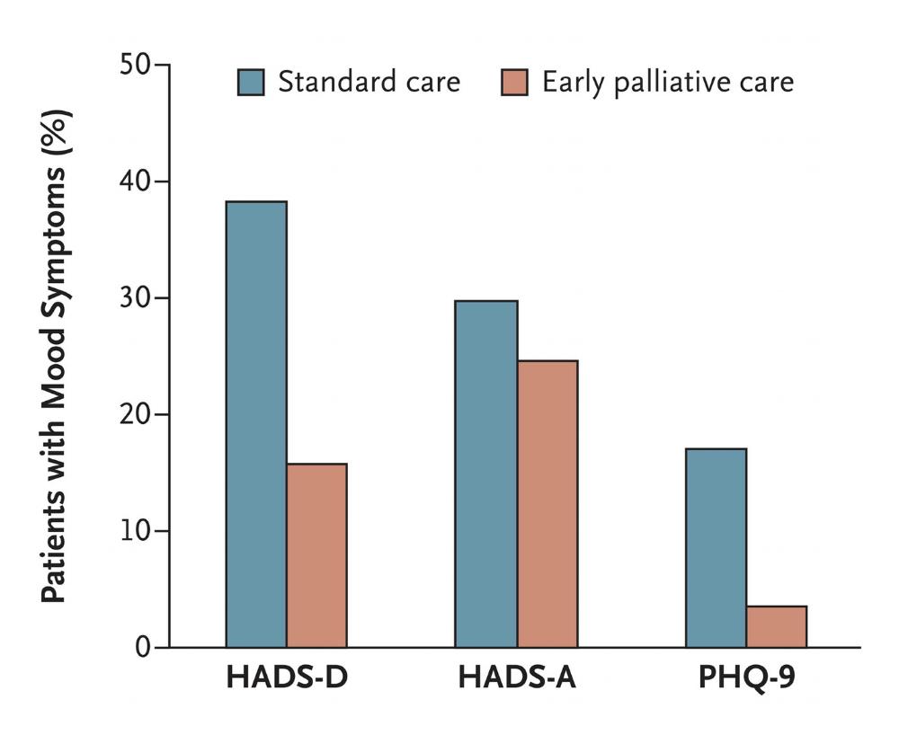 Integrated Palliative Care in Oncology Hospital Anxiety and Depression Scale: HADS-D: