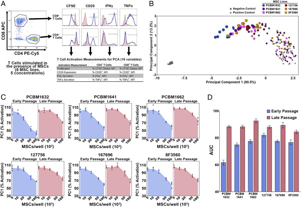 Fig. 2. Immunosuppressive capacity of MSC lines is quantified by integrating data from multiple MSC concentrations using a PCA-generated composite T-cell activation measurement.