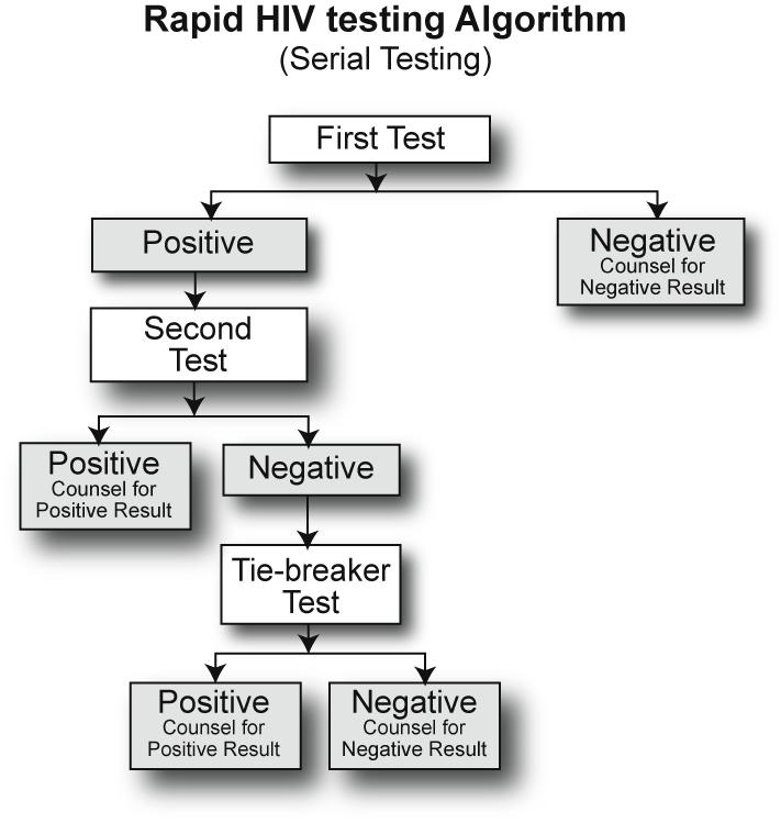 Reference Guide 2006 Testing and Counselling for Prevention of Mother-to-Child Transmission of HIV (TC for PMTCT) Serial Testing In serial testing, as shown in this algorithm, a blood sample is taken