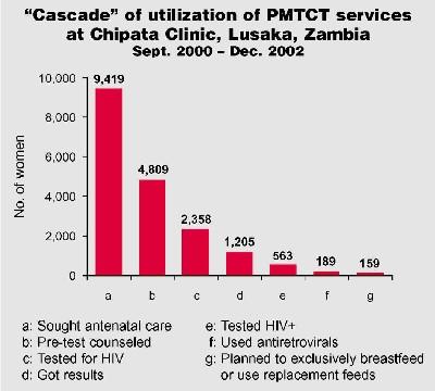 Reference Guide 2006 Testing and Counselling for Prevention of Mother-to-Child Transmission of HIV (TC for PMTCT) The graph shows the number of women who dropped out of PMTCT services at each stage