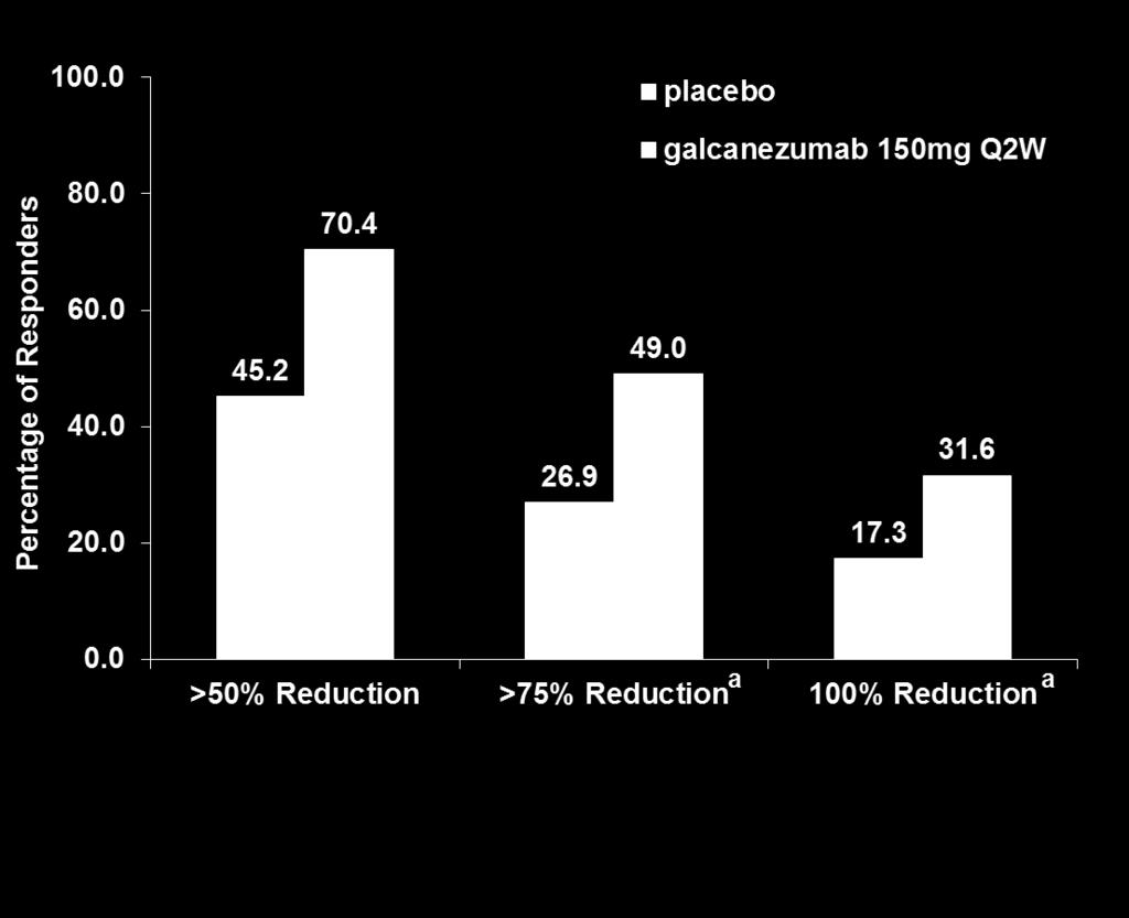 Galcanezumab ART01 Study: Response Rates for Monthly Migraine Headache Days at