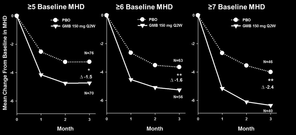 5, 6, or 7 MHD/Month at Baseline *p<.05; **p<.