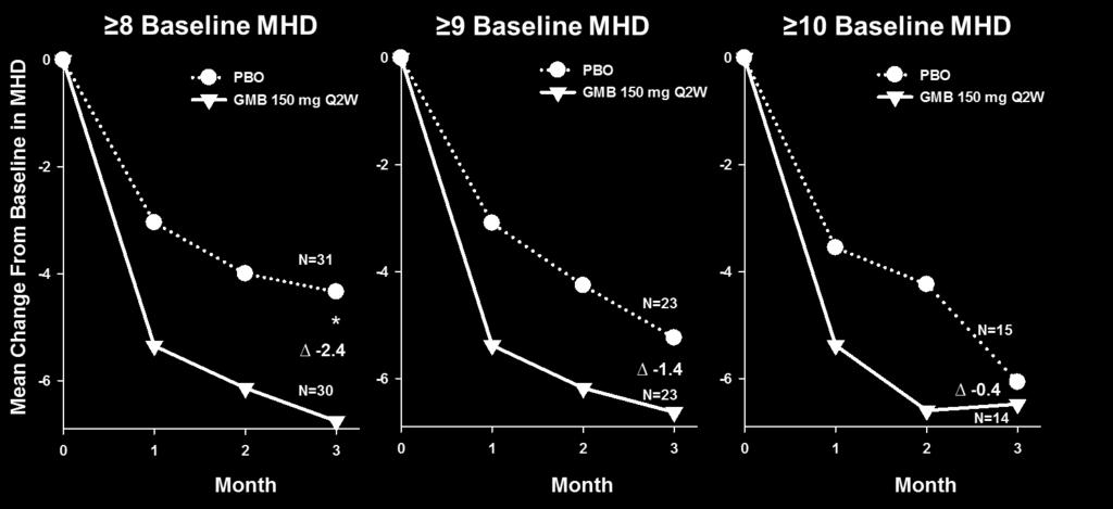 Patients With 8, 9, or 10 MHD/Month at Baseline