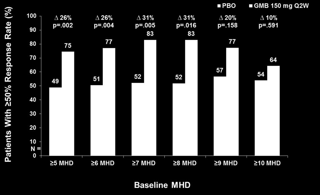 Patients With 5, 6, 7, 8, 9, or 10 MHD/Month at