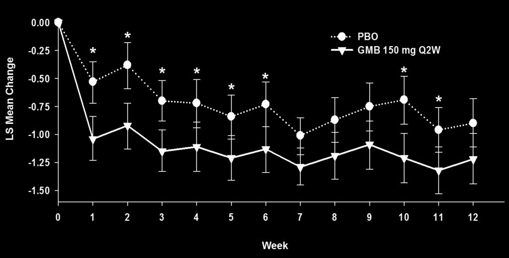 Galcanezumab ART01 Onset of Efficacy: Mean Change in Weekly Migraine or Probable Migraine Headache Days (pmhd)