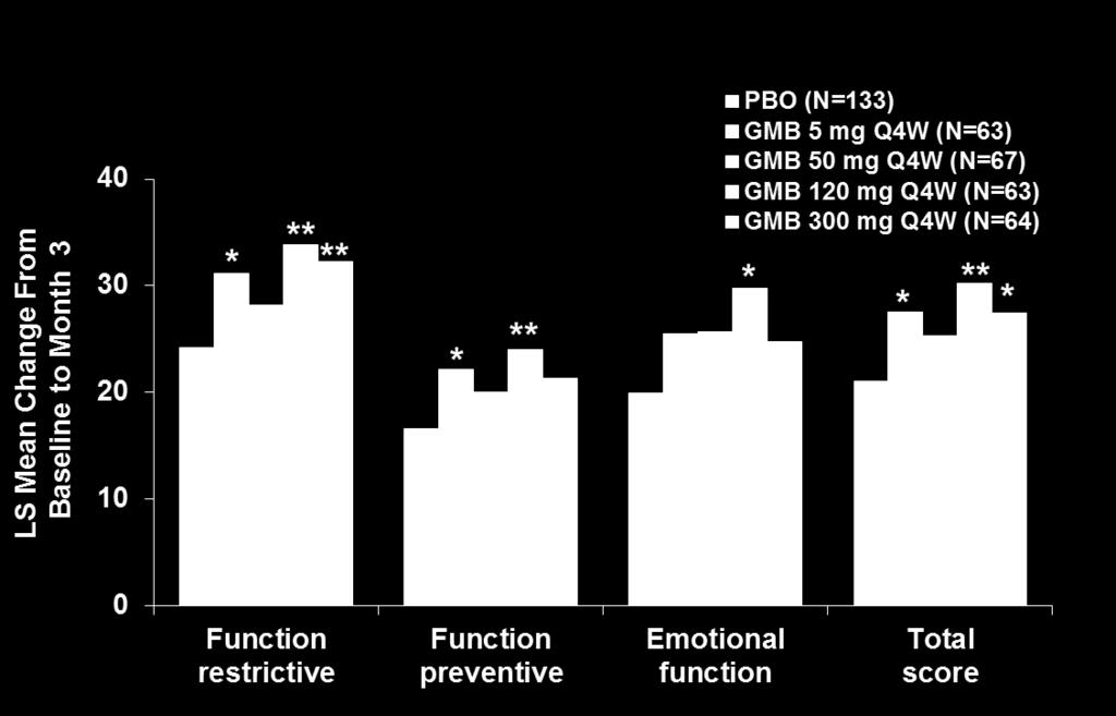 Galcanezumab CGAB Study Quality of Life: Change From Baseline to Month 3 in MSQ v2.1 and HIT6 * p.05 **p.