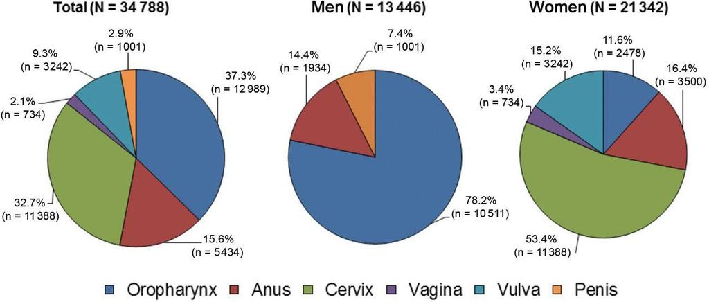 Number of new HPV-associated cancers overall, and by sex, in the United States, 2009 Jemal A et al.