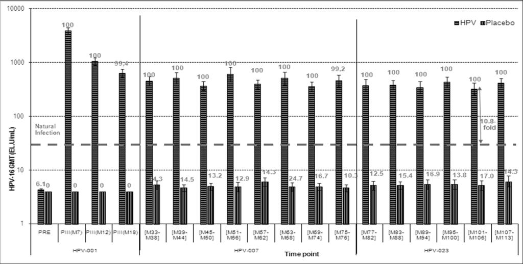 Figure 1: Evolution of GMTs for anti-hpv-16 IgG antibodies during studies HPV-001, HPV-007 and HPV-023 (ATP cohort for immunogenicity) Note: Number above the bar is percentage of subjects that were