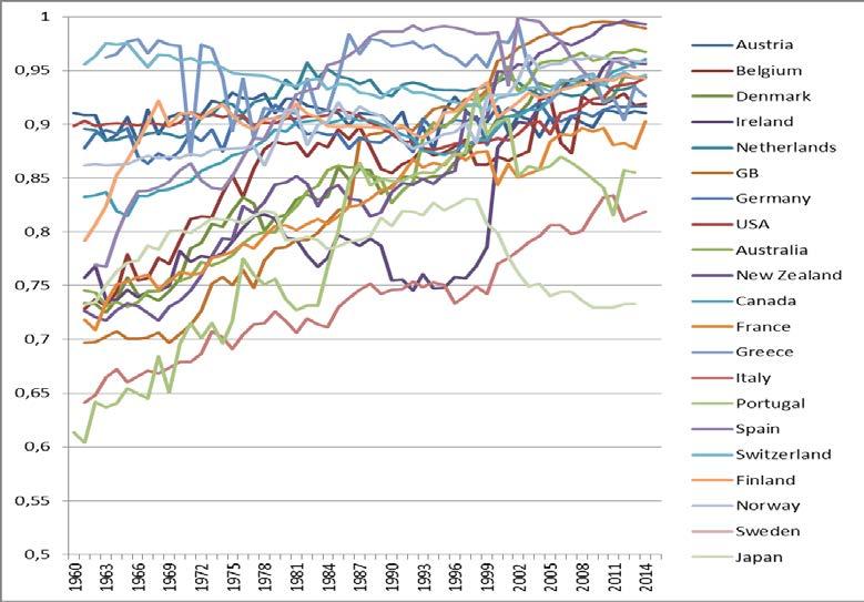 most of the countries, i.e. the values for A s ranges between 0.80 and 1.00 except for the atypical development in Japan. Figure 2.