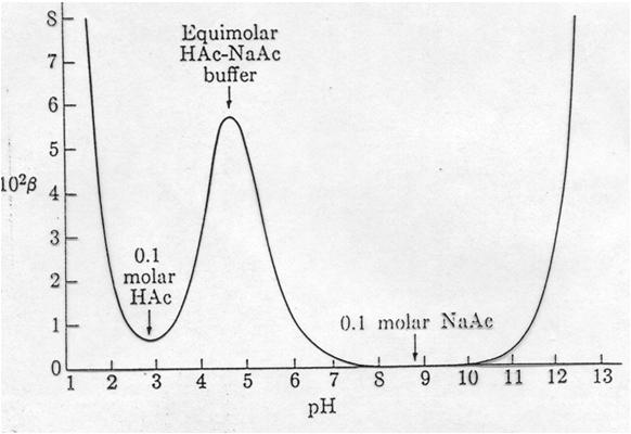 Buffer capacity Buffering capacity: ß = -da/dph (A= amount acid added) E.g. for mixture of acetate and acetic acid HAc/Ac-: ß is maximum for ph = 4.75 (50/50% acid.base!