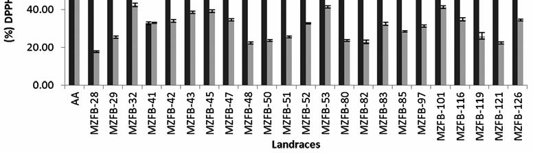 DUTTA et al.: NUTRIENTS AND ANTIOXIDANTS DIVERSITY OF COMMON BEAN OF LUSHAI HILLS 319 Fig. 2 Total phenol content of 23 common bean landraces. Values expressed are mean ± standard deviation (n = 3).