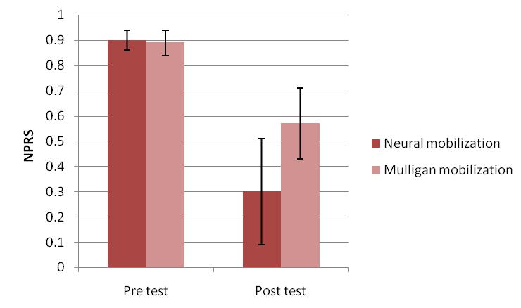 H- reflex Latency H- reflex Latency H- reflex Latency MODI NPRS Citation: Ahmed N, Khan Z, Chawla C (2016) Comparison of Mulligan s Spinal Mobilization with Limb Movement (SMWLM) and Neural Tissue