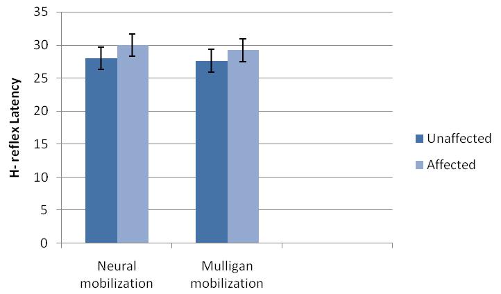 1 0 Neural mobilization Mulligan mobilization Pre test Post test Figure 4: Numeric pain rating scale measurement comparing baseline and post intervention in both the neural mobilization and mulligan