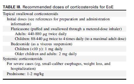 Topical Corticosteroids in Children with EoE 24 children with EoE: 15 given oral viscous budesonide 9 placebo Budesonide 1mg or 2 mg daily (above 5 ft) All received lansoprazole 3 months of treatment