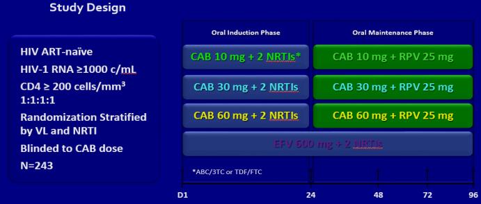 RPV as 2-Drug Oral Maintenance Therapy Study Design Slide 23 of 38 HIV ART-naïve HIV-1 RNA 1 c/ml CD4 2 cells/mm 3 1:1:1:1 Randomization