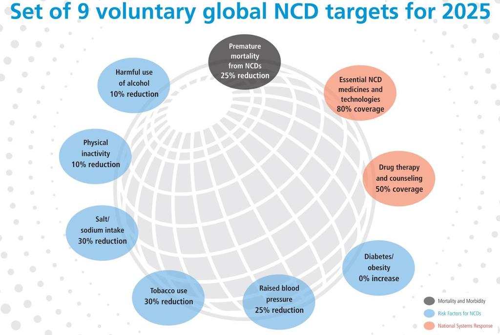 WHO Global Non Communicable Disease Action Plan 2013-2020 25% reduction of premature mortality from