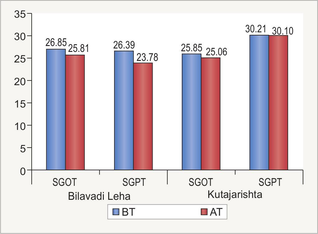 Clinical Safety of Selected Ayurvedic Formulations in Management of Irritable Bowel Syndrome Graph 1: Liver function tests (SGOT and SGPT) before and after the trial Graph 2: Liver function test