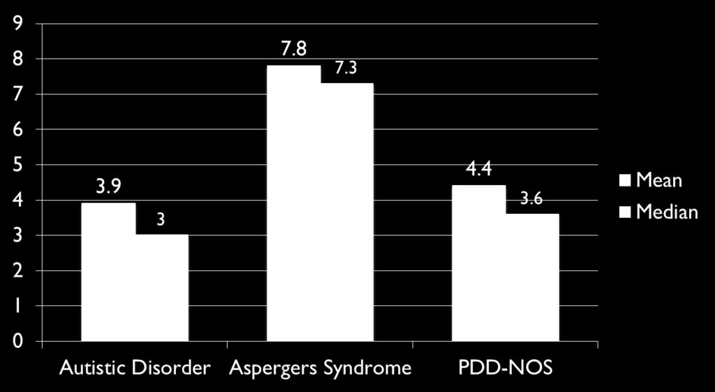 Age of First Diagnosis by Type Age in years