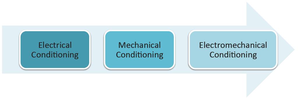 combined synchronous electromechanical stimuli