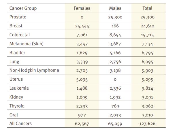 Breast cancer overview Most common cancers diagnosed