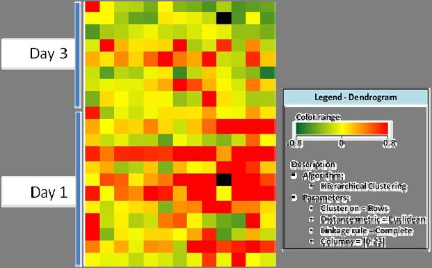 Figure 13: Heat map of stroma induced changes in transcript levels of Bcl 2 family members CLL cells were cultured in either suspension or stroma for 12 hours, 1 day or 3 days and were collected for