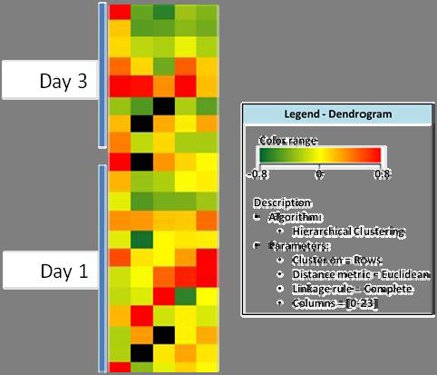 Figure 15: Heat map of stroma induced changes in transcript levels of IAP family members CLL cells were cultured in either suspension or stroma for