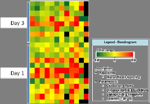 Figure 16: Heat map of stroma induced changes in transcript levels of CARD and DED domain family members CLL cells were cultured in either suspension or stroma for 12 hours, 1 day or 3 days and were