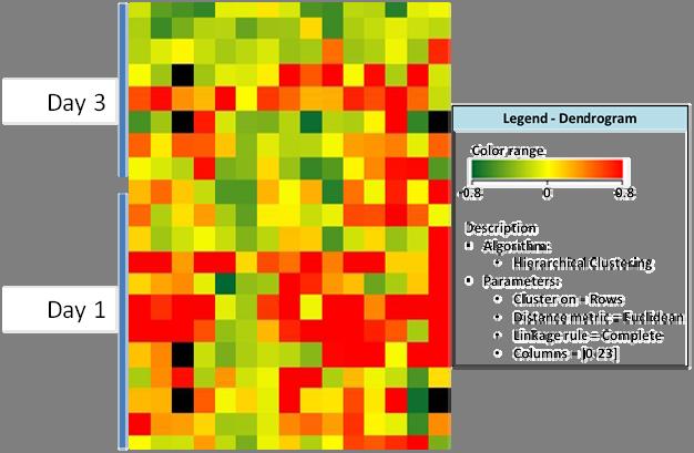 Figure 18: Heat map of stroma induced changes in transcript levels of TNFRSF family members CLL cells were cultured in either suspension or stroma for 12 hours, 1 day or 3 days and were collected for
