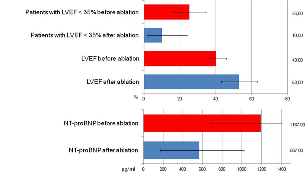 Improvement in cardiac function after atrial fibrillation catheter