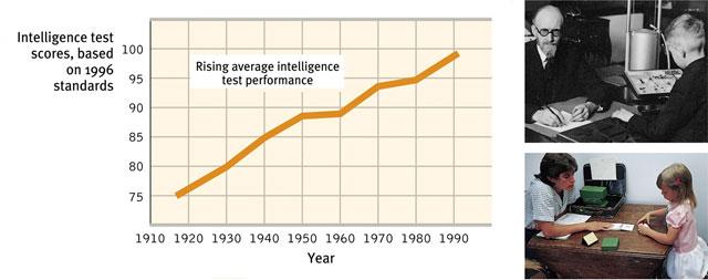 Flynn Effect Reliability In the past 60 years, intelligence scores have risen steadily by an average of 27 points. This phenomenon is known as the Flynn effect.