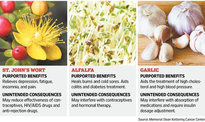 Our greatest concern is making cancer patients aware that some of these herbs can increase the toxicity of the drugs, or make them less effective, says K.