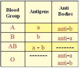 (2) Blood group inheritance From the previous figure, we conclude that 50% of children will have blood group (A), and the other 50% will have blood group (B) Chemical classification of blood groups:-
