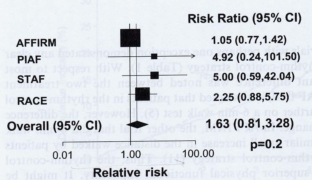 Rhythm Control in A Fib Mortality Risk