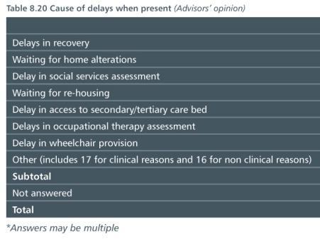 Delayed discharge Overall 75 cases