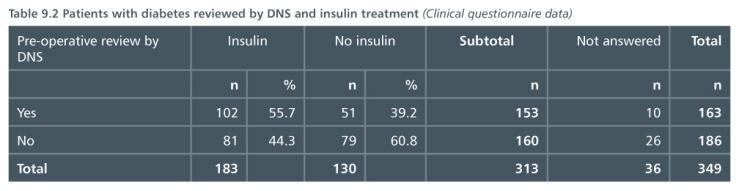 Insulin use and DNS review Advisors view All patients would benefit from DNS review pre-op Review by
