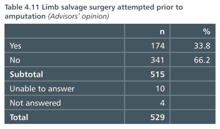 Limb salvage prior to amputation Advisors:
