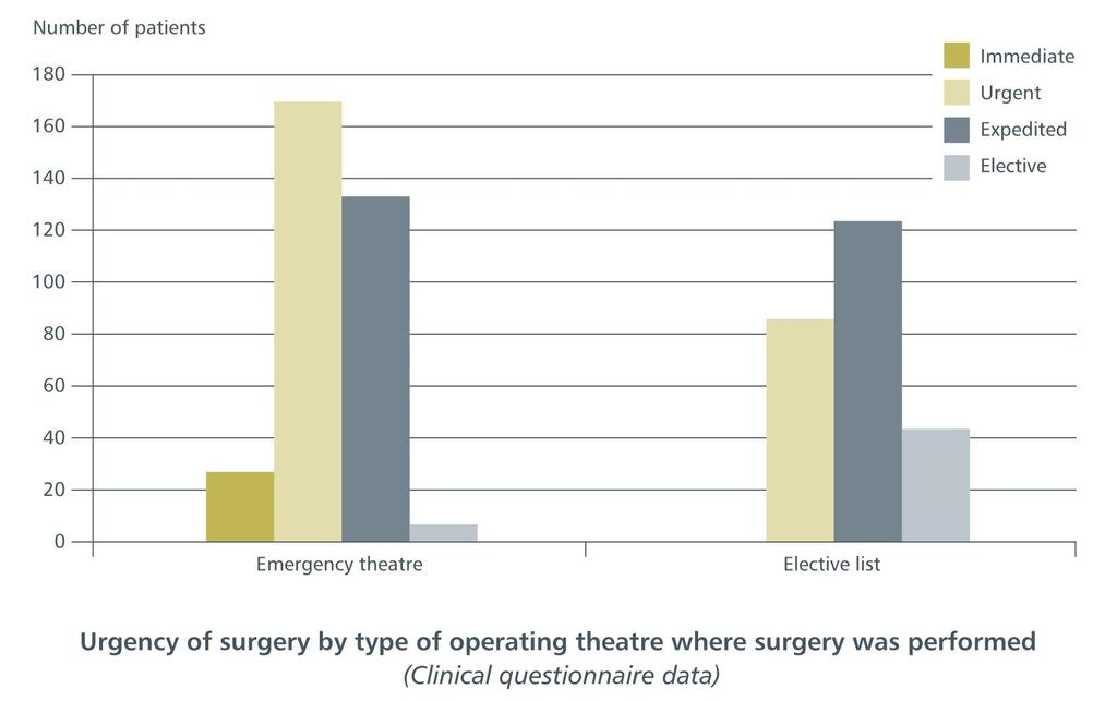 Urgency of surgery and type of theatre 57%