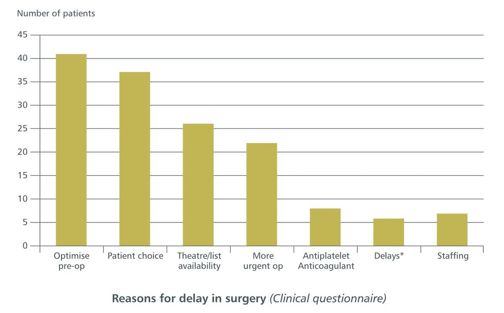 Reasons for delay in surgery 64 beyond surgeon s control 52