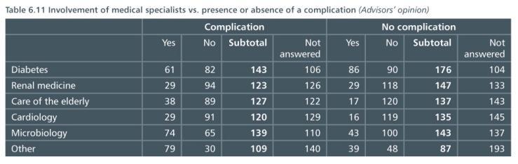 Post operative physician review No relationship between: Complications and physician review