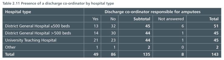 Co-ordination of care Complex patients Mobility changes