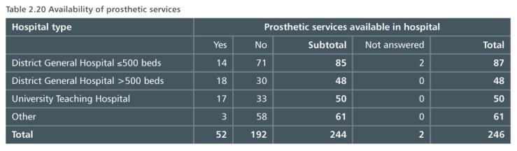 Prosthetic services 124/169 hospitals formal arrangements for referral to prosthetics When prosthetics not available