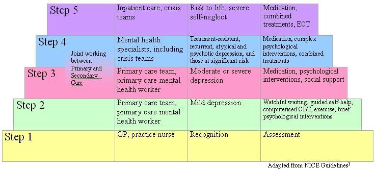 NICE Guideline for Depression Recommends a stepped care framework that aims