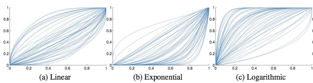 Non-stationary Bayesian Optimization [Snoek et al.