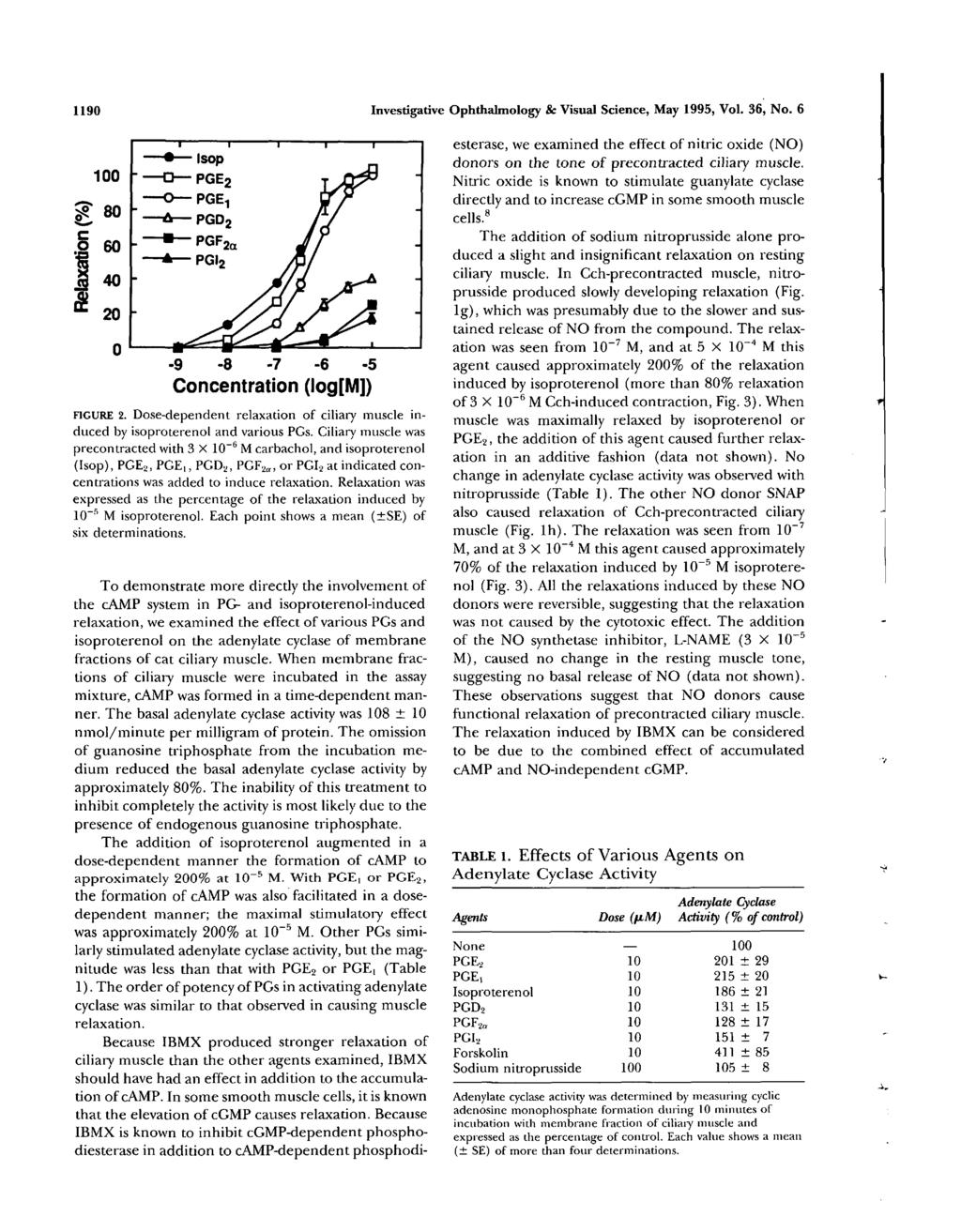 1190 Investigative Ophthalmology & Visual Science, May 1995, Vol. 36, No. 6-9 -8-7 -6-5 Concentration (log[m]) FIGURE 2.