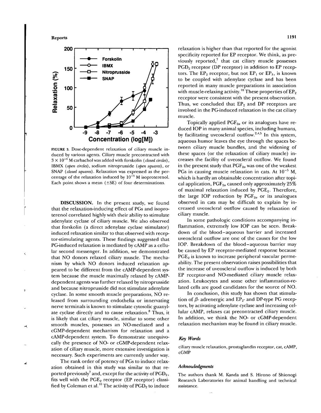 Reports 1191 c o '^(0X a 0) 200 150 0 50-9 -8-7 -6-5 -4-3 Concentration (log[m]) FIGURE 3. Dose-dependent relaxation of ciliary muscle induced by various agents.