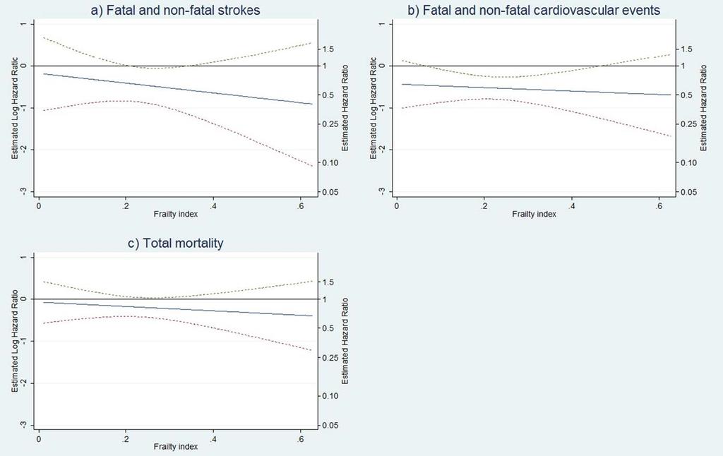 % 0.2.4.6 0.2.4.6 Frailty Index Total Mortality 17% Log Hazard Ratio Analysis adjusted for age and sex Treated group Median FI 0.16 v Placebo FI 0.
