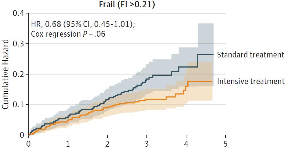 Intensive BP Reduction, CV Outcomes & Frailty in those aged 75+ - SPRINT Trail All Major CV Events by Frailty (Kaplan-Meier Curves for Primary Outcome) Frailty Index (FI 0.21) Frailty Index (FI >0.