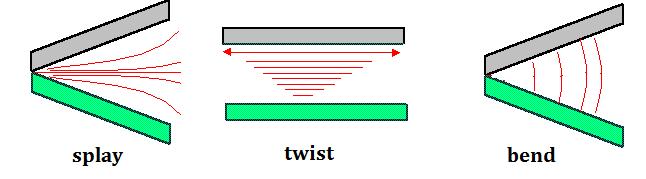 SCES3336/04 (e) Sketch the diagrams of splay, twist, and bend deformations. Lakarkan gambarajah-gambarajah untuk deformasi splay, twist, dan bend.