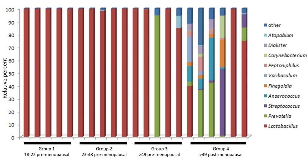 Age and the Vaginal/Vulva Microbiome Clinical Study: Group 1 (18-22 yrs) Group 2